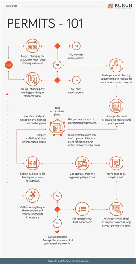 Construction Permit Process .